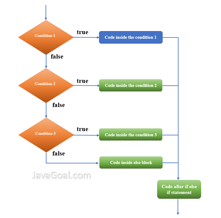 If Else Ladder In Java And Ladder If Statement In Java JavaGoal