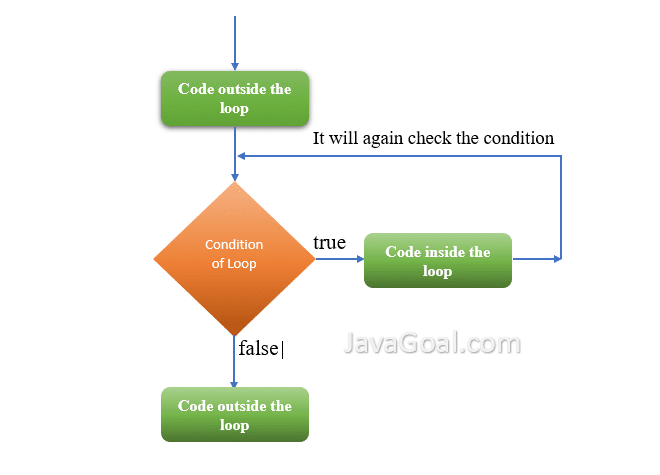 Structure of deals for loop