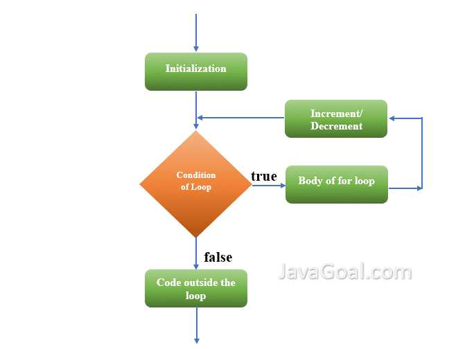 Loops in Java & looping statements in java - JavaGoal