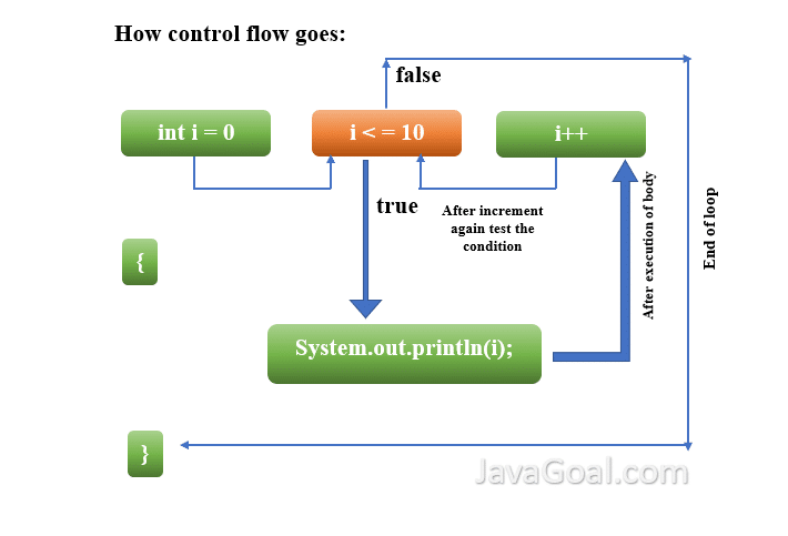 Flowchart of for loop java