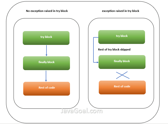 finally block in java