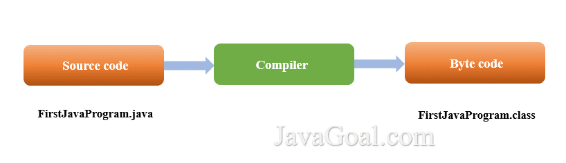 how-can-make-java-hello-world-program-wth-steps-javagoal