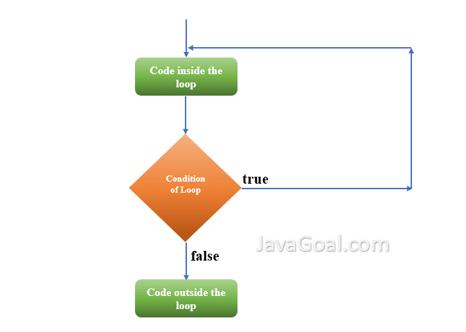 Flowchart of do while loop in Java