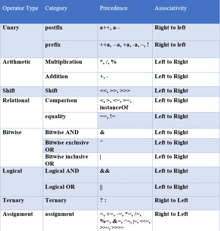 Operators in JAVA & Precedence of operators in Java - JavaGoal