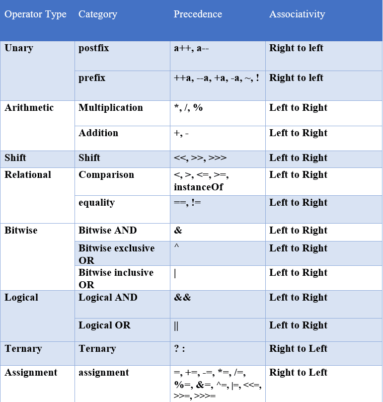 Operators in JAVA