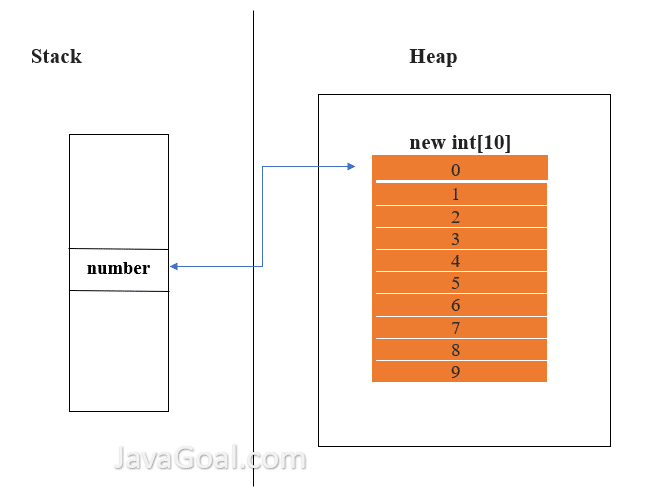 one-dimensional-array-in-java-array-in-java-program-javagoal