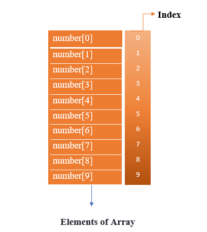 One dimensional array in java