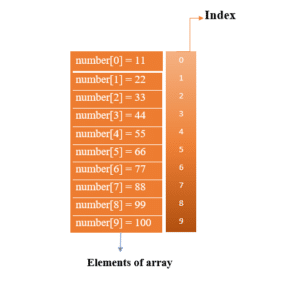 Array in java with example, & initialization- JavaGoal