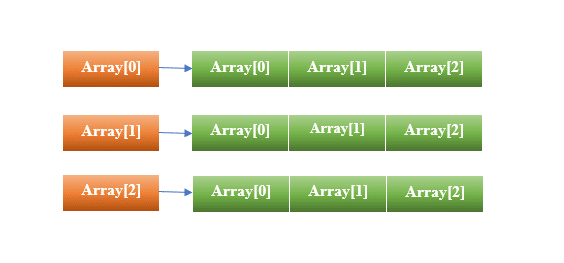 two-dimensional-array-in-java-multidimensional-array-java-javagoal