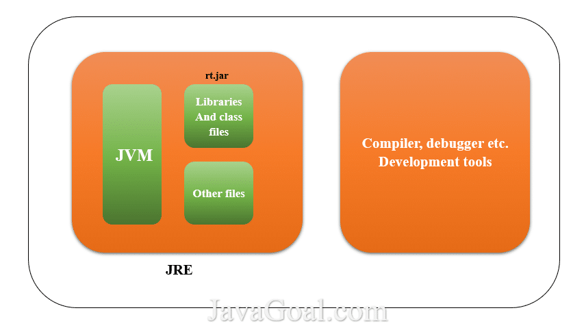 Difference between JRE, JDK and JVM