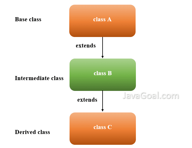 multiple inheritances in java & How to achieve it - JavaGoal