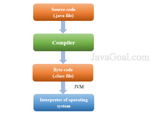 java virtual machine and jvm in java it s architecture javagoal java virtual machine and jvm in java