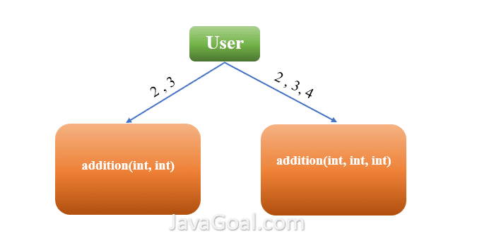 polymorphism java - overloading method