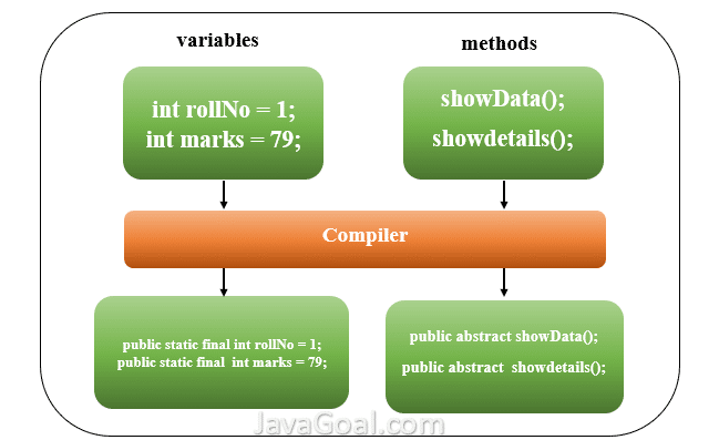 Interfaces in Java. In Java, an interface is a type that…