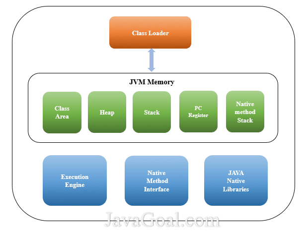 Java Virtual Machine (JVM) memory