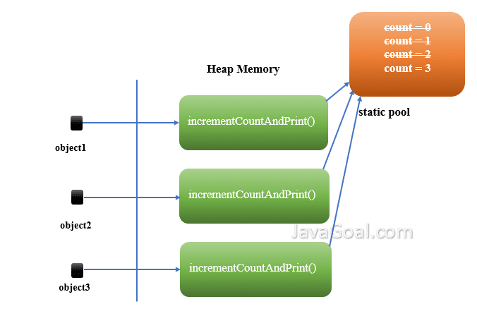 Non Static Variable In Java With Example