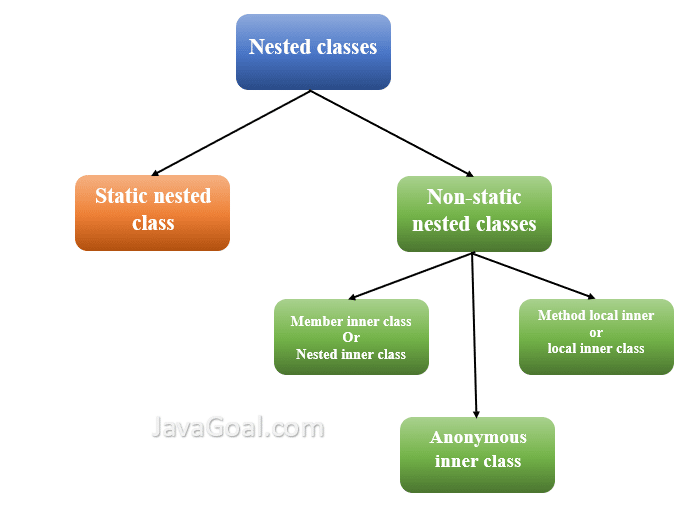 Nested Class in Java  Two Categories of Nested Class in Java