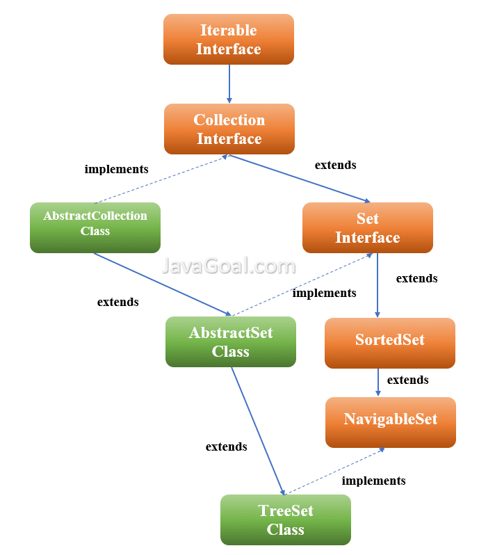 java treeset