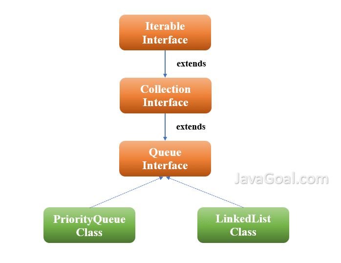 java queue pop last element