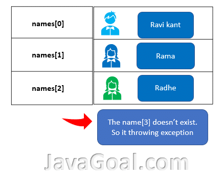 Arrayindexoutofboundsexception in java