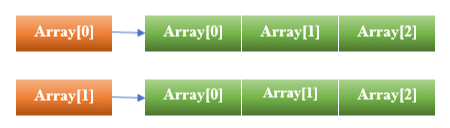 Jagged array in java