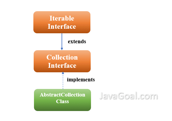 AbstractCollection java 