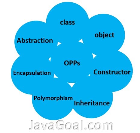 OOPs concepts in Java