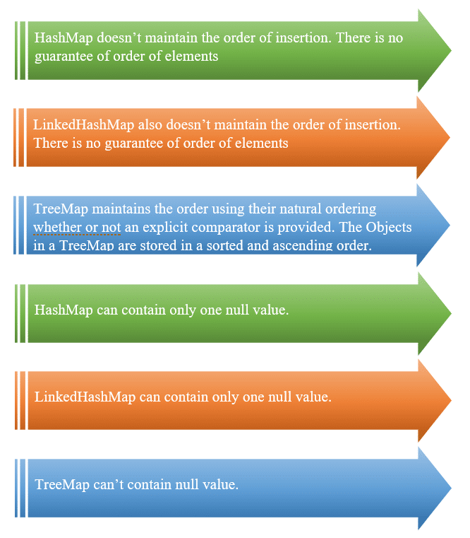 Difference Between HashMap LinkedHashMap TreeMap JavaGoal   28 