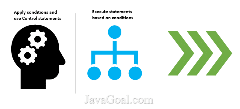 Control statements in Java