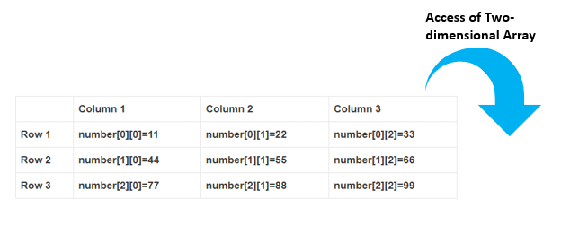 multidimensional array java