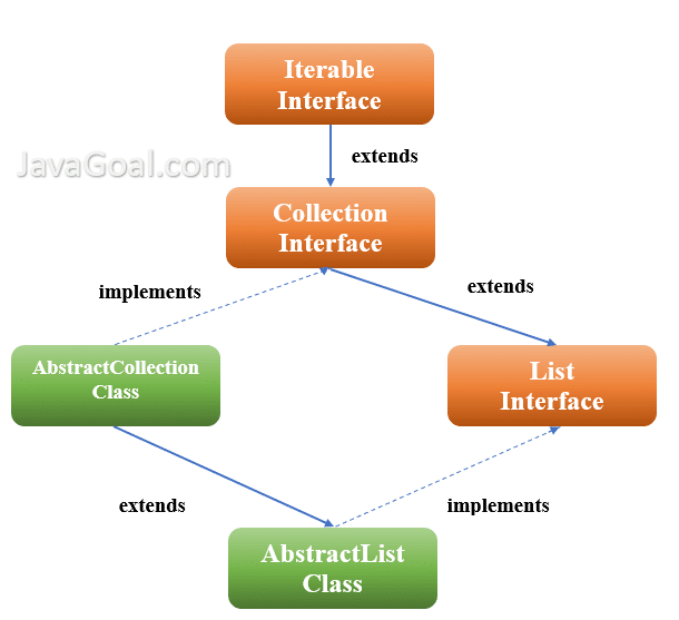 AbstractList java