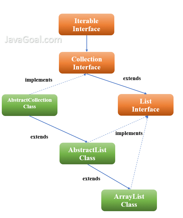 predictor-au-moins-feuille-java-create-list-of-objects-habitat-cloison