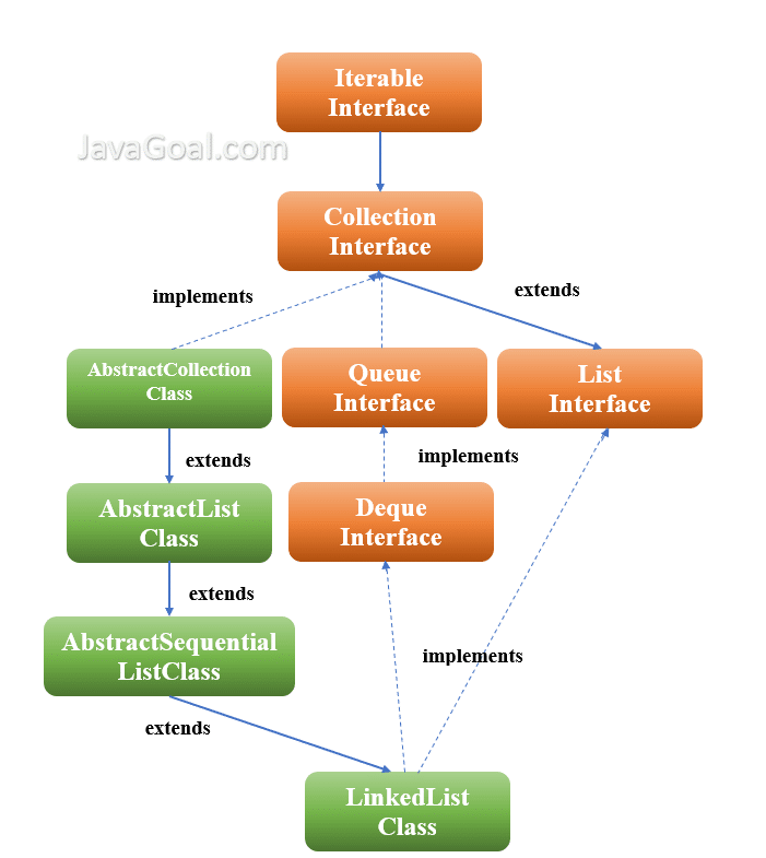 linked list stack java all emlemnt