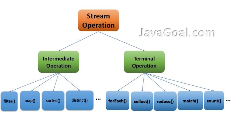 Stream operations in java
