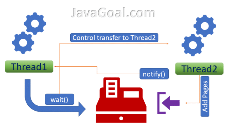 wait-method-in-java-how-wait-method-works-javagoal