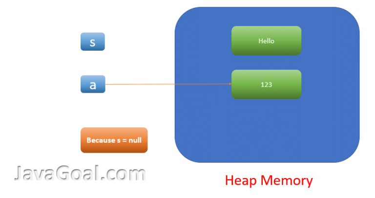 Garbage Collection in Java & How Garbage collection works - JavaGoal