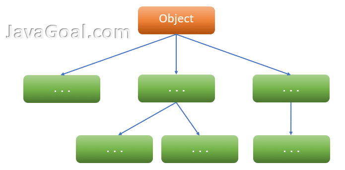 Object classes Java