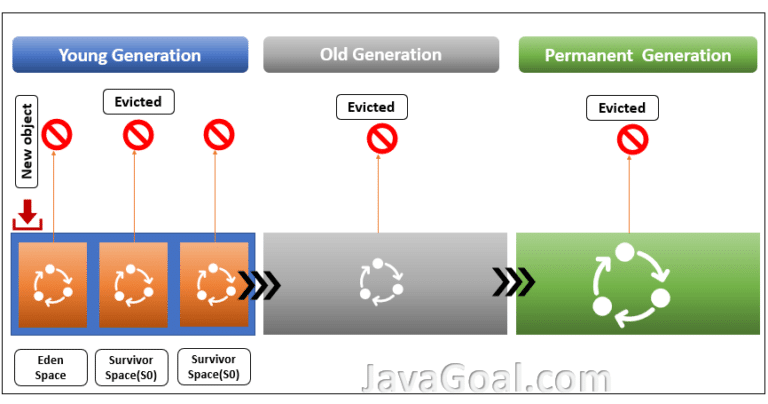 garbage-collector-in-java-how-it-works-javagoal