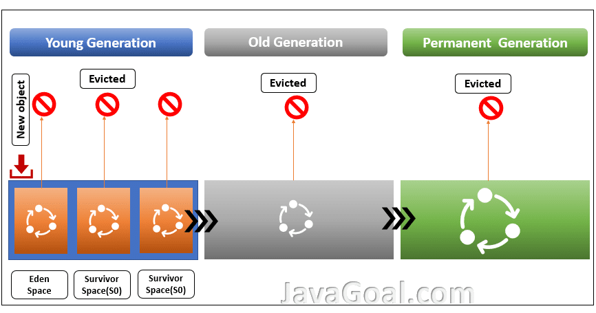 Garbage collector in java