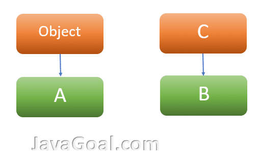 Object class in Java