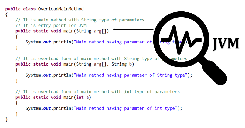 Method Overloading in Java with Examples