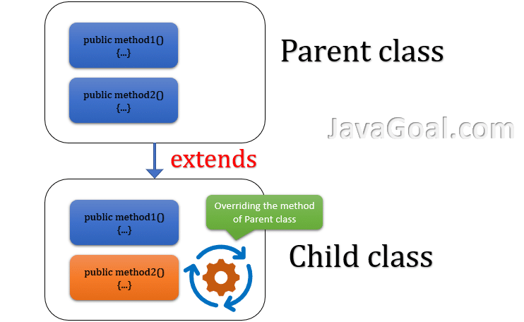 Overriding in Java