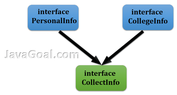 when to use abstract class and interface in java with real time example