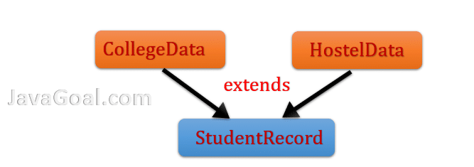 extends in java