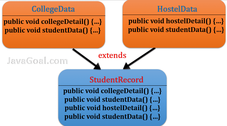 multiple inheritances in java & How to achieve it - JavaGoal