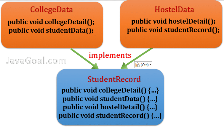 multiple inheritances in java & How to achieve it - JavaGoal