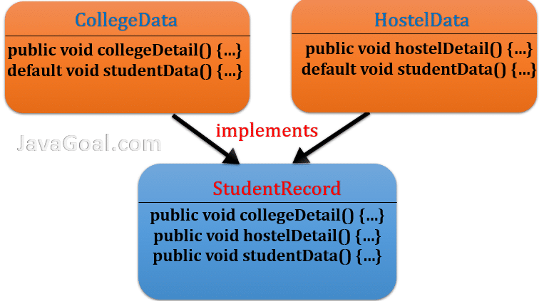 multiple inheritance using interface