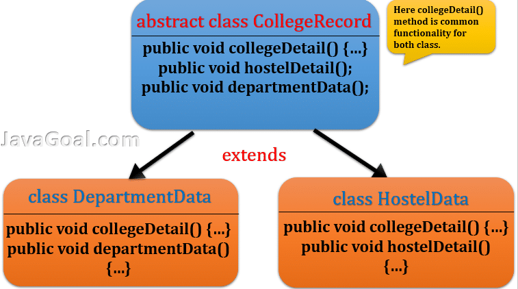 when to use abstract class and interface in java with real time example