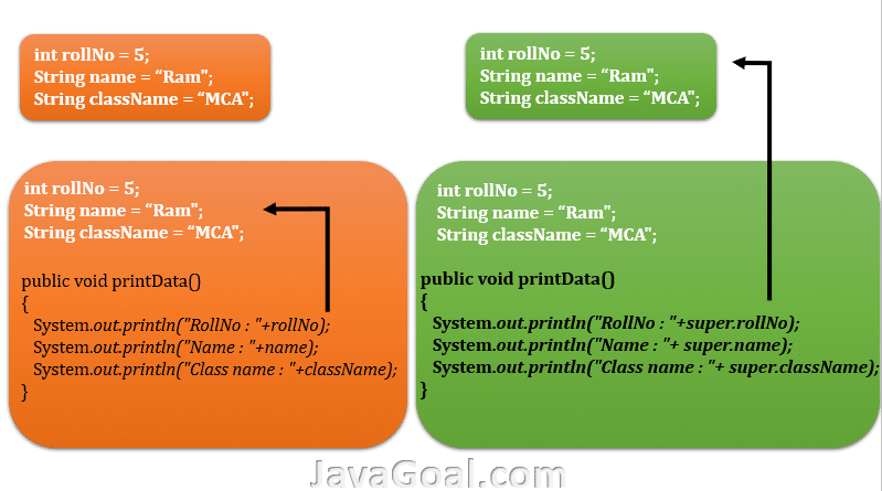 super-keyword-in-java-is-used-to-access-the-parent-class-javagoal