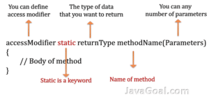 What is static method in java and properties of static method - JavaGoal